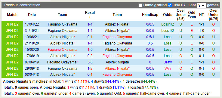 Nhận định Albirex Niigata vs Fagiano Okayama 16h00 ngày 237 (Hạng 2 Nhật 2022) 2