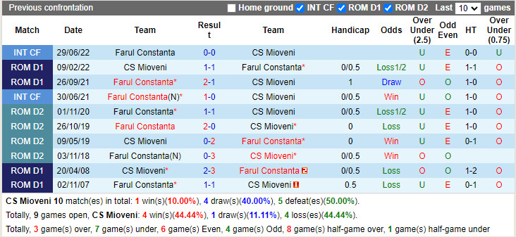 Nhận định Mioveni vs Farul Constanta 0h30 ngày 237 (VĐQG Romania 202223) 2