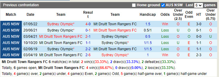 Nhận định Mt Druitt Town vs Sydney Olympic 16h00 ngày 227 (VĐ bang New South Wales 2022) 2 Nhận định Mt Druitt Town vs Sydney Olympic 16h00 ngày 227 (VĐ bang New South Wales 2022) 2