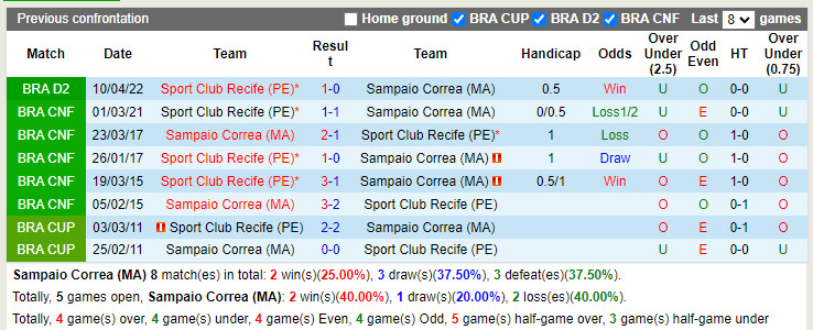 Nhận định Sampaio Correa vs Sport Recife 7h30 ngày 237 (Hạng 2 Brazil 2022) 2