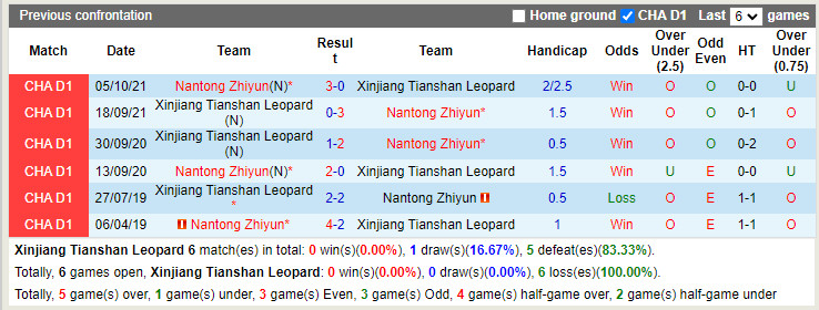 Nhận định Xinjiang Tianshan vs Nantong Zhiyun 15h00 ngày 227 (Hạng 2 Trung Quốc 2022) 2