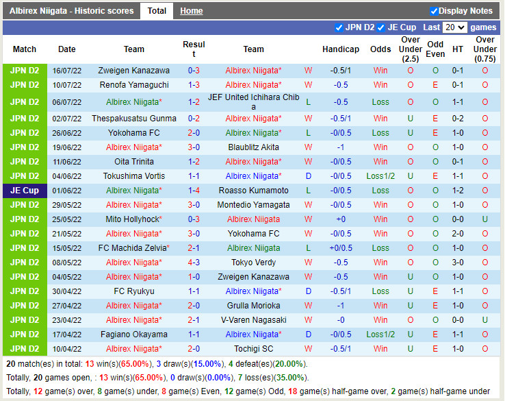 Nhận định Albirex Niigata vs Fagiano Okayama 16h00 ngày 237 (Hạng 2 Nhật 2022) 3