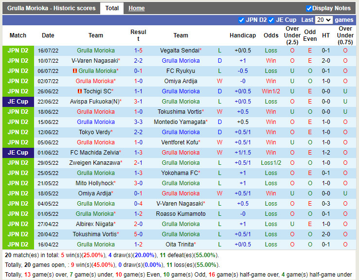Nhận định Grulla Morioka vs Machida Zelvia 16h00 ngày 237 (Hạng 2 Nhật 2022) 3