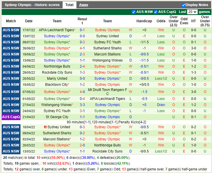 Nhận định Mt Druitt Town vs Sydney Olympic 16h00 ngày 227 (VĐ bang New South Wales 2022) 4 Nhận định Mt Druitt Town vs Sydney Olympic 16h00 ngày 227 (VĐ bang New South Wales 2022) 4