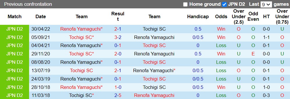 Nhận định Tochigi vs Renofa Yamaguchi 17h00 ngày 237 (Hạng 2 Nhật 2022) 2