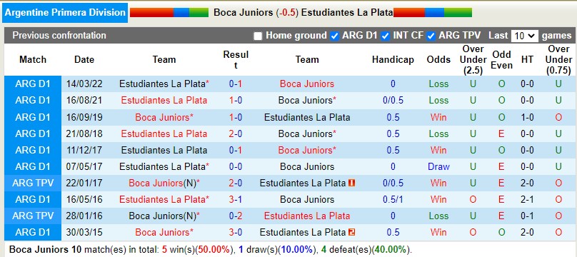 Nhận định Boca Juniors vs Estudiantes 6h30 ngày 257 (VĐQG Argentina 2022) 2 Nhận định Boca Juniors vs Estudiantes 6h30 ngày 257 (VĐQG Argentina 2022) 2
