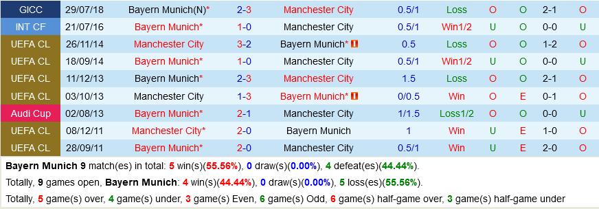 Bayern Munich vs Man City Bayern Munich vs Man City