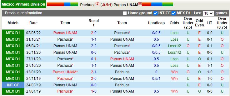 Nhận định Pachuca vs Pumas 7h00 ngày 257 (VĐQG Mexico 202223) 2