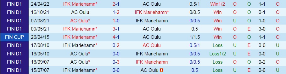Nhận định Oulu vs IFK Mariehamn 21h00 ngày 237 (VĐQG Phần Lan 2022) 2