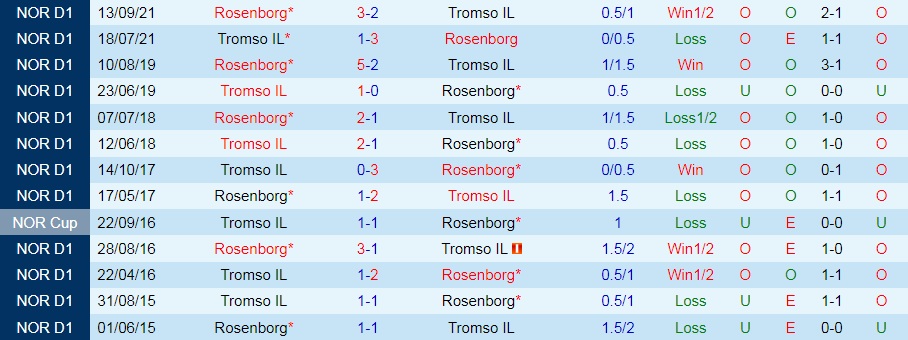 Nhận định bóng đá Rosenborg vs Tromso 23h00 ngày 237 (VĐQG Na Uy 2022) 2