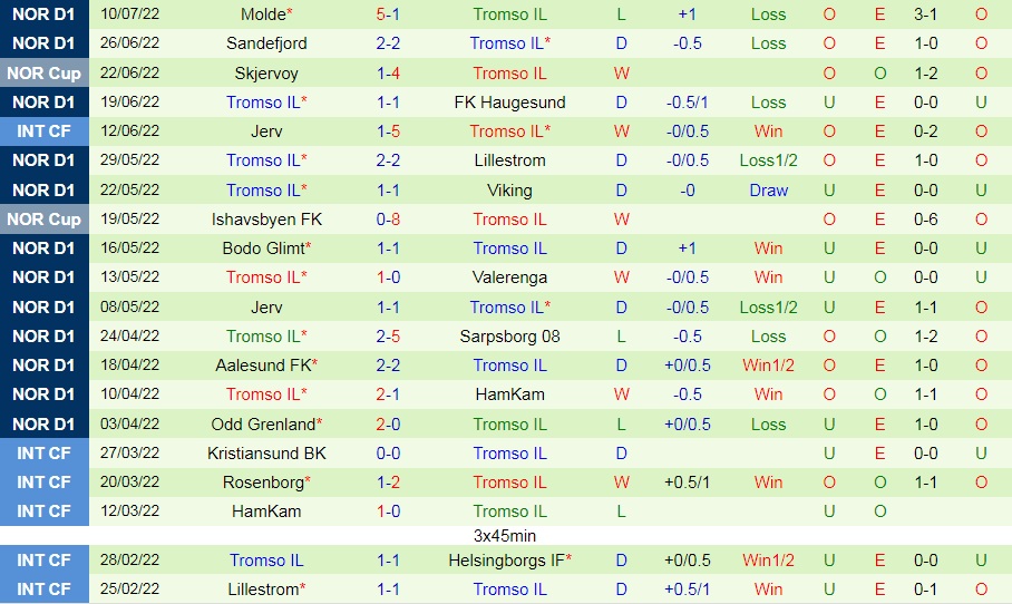 Nhận định bóng đá Rosenborg vs Tromso 23h00 ngày 237 (VĐQG Na Uy 2022) 4