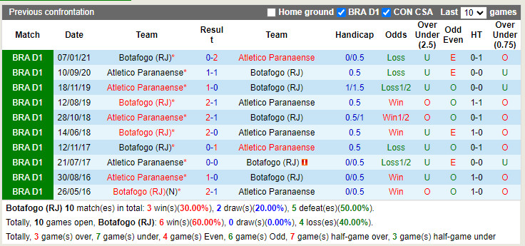 Nhận định Botafogo vs Paranaense 7h00 ngày 247 (VĐQG Brazil 2022) 2