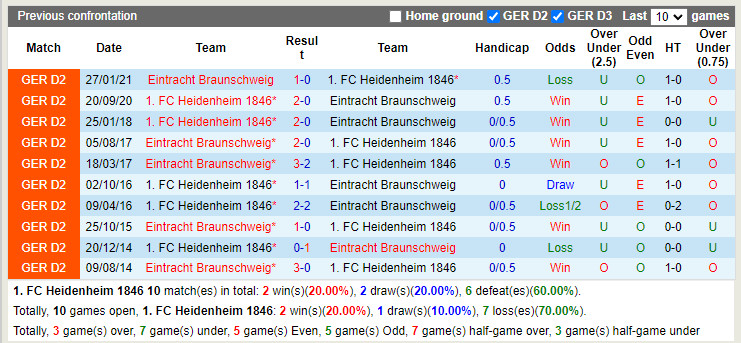 Nhận định Heidenheim vs Braunschweig 18h00 ngày 237 (Hạng 2 Đức 2022) 2