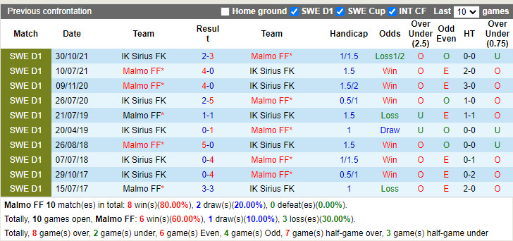 Nhận định Malmo vs Sirius 20h00 ngày 237 (VĐQG Thụy Điển 2022) 2