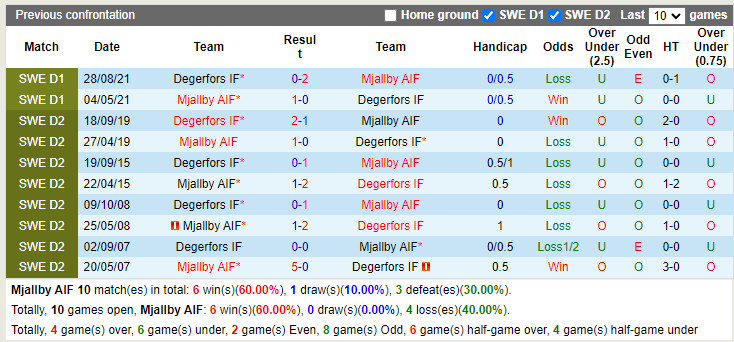 Nhận định Mjallby vs Degerfors 22h30 ngày 237 (VĐQG Thụy Điển 2022) 2
