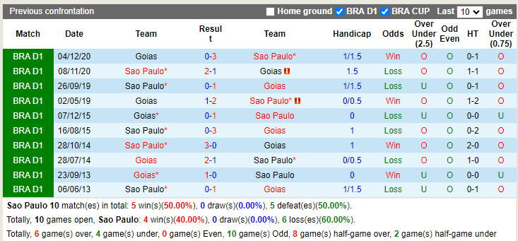 Nhận định Sao Paulo vs Goias 5h00 ngày 247 (VĐQG Brazil 2022) 2