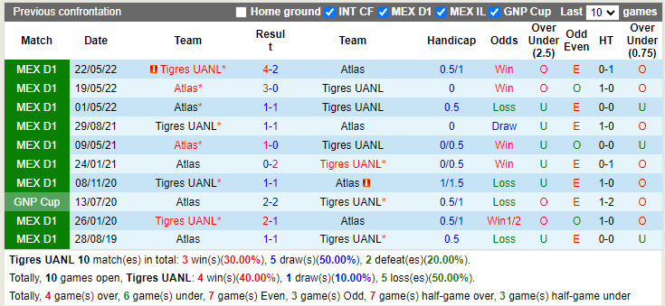 Nhận định Tigres vs Atlas 9h05 ngày 247 (VĐQG Mexico 202223) 2