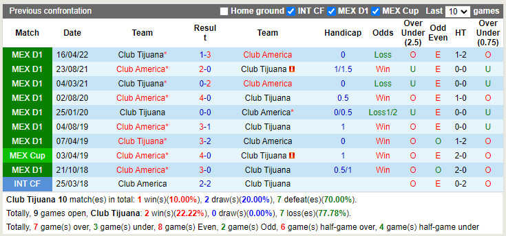 Nhận định Tijuana vs CF America 9h05 ngày 247 (VĐQG Mexico 202223) 2