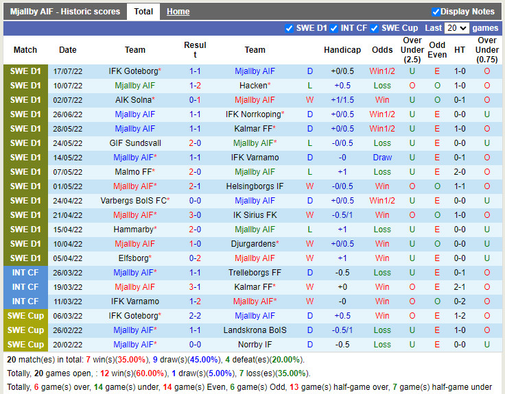 Nhận định Mjallby vs Degerfors 22h30 ngày 237 (VĐQG Thụy Điển 2022) 3