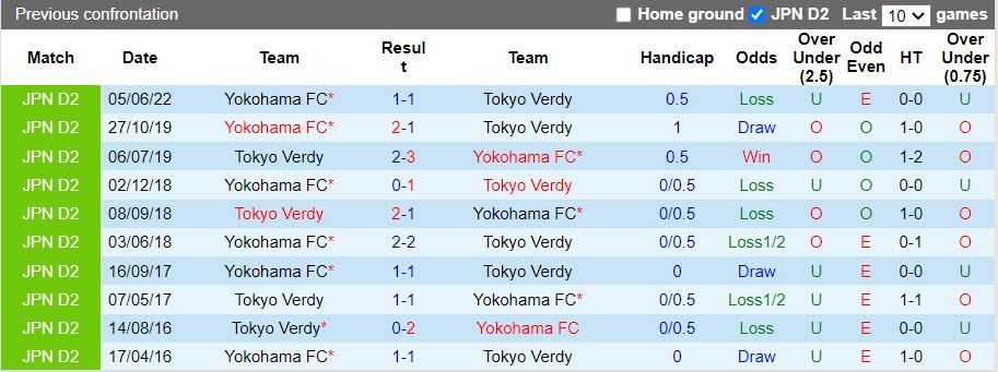 Nhận định Tokyo Verdy vs Yokohama FC 16h00 ngày 247 (Hạng 2 Nhật 2022) 2