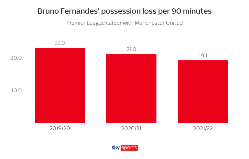Bruno Fernandes có cần thay đổi cách chơi dưới thời Erik ten Hag 4