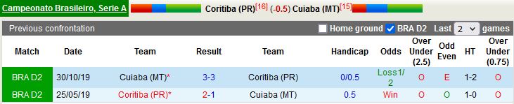 Nhận định Coritiba vs Cuiaba 6h00 ngày267 (VĐQG Brazil 2022) 3
