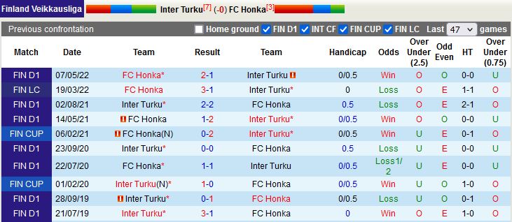 Nhận định Inter Turku vs Honka 22h00 ngày 257 (VĐQG Phần  Lan 2022) 2