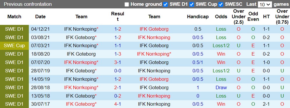 Nhận định Norrkoping vs Gothenburg 0h00 ngày 267 (VĐQG Thụy Điển 2022) 2
