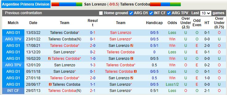 Nhận định San Lorenzo vs Talleres 2h30 ngày 267 (VĐQG Argentina 2022) 2