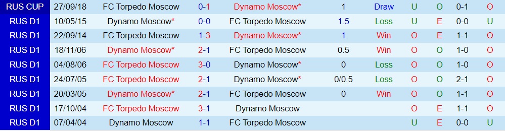 Nhận định Dinamo Moscow vs Torpedo Moscow 21h30 ngày 247 (VĐQG Nga 202223) 2