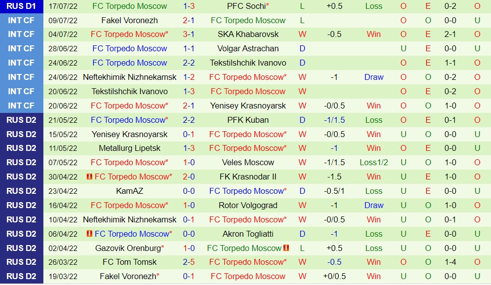 Nhận định Dinamo Moscow vs Torpedo Moscow 21h30 ngày 247 (VĐQG Nga 202223) 4