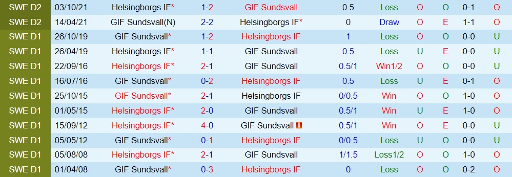 Nhận định Helsingborg vs GIF Sundsvall 20h00 ngày 247 (VĐQG Thụy Điển 2022) 2