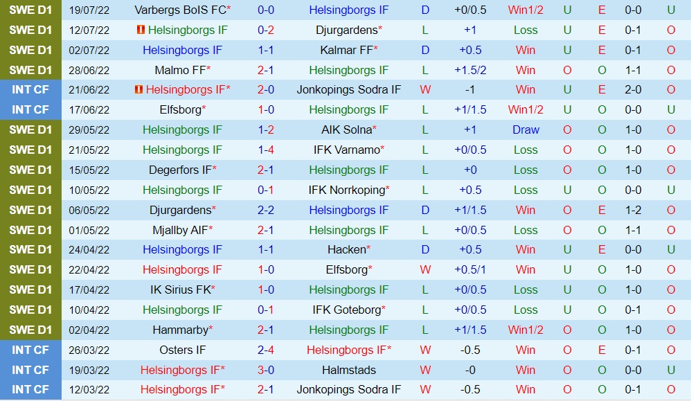 Nhận định Helsingborg vs GIF Sundsvall 20h00 ngày 247 (VĐQG Thụy Điển 2022) 4