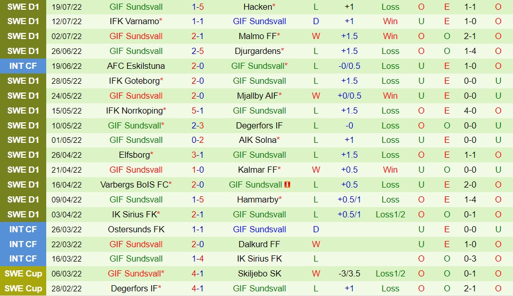 Nhận định Helsingborg vs GIF Sundsvall 20h00 ngày 247 (VĐQG Thụy Điển 2022) 3
