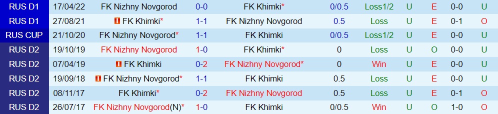 Nhận định Khimki vs Nizhny Novgorod 19h00 ngày 247 (VĐQG Nga 202223) 2