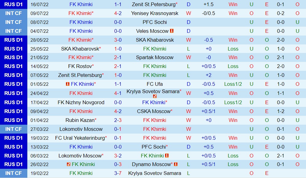 Nhận định Khimki vs Nizhny Novgorod 19h00 ngày 247 (VĐQG Nga 202223) 3
