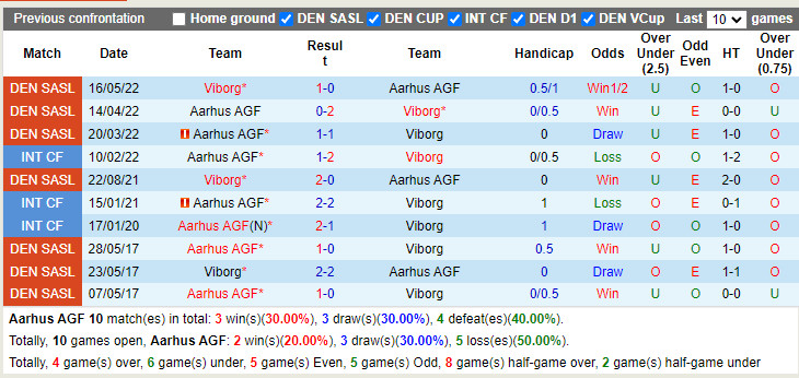 Nhận định AGF Aarhus vs Viborg 19h00 ngày 247 (VĐQG Đan Mạch 202223) 2