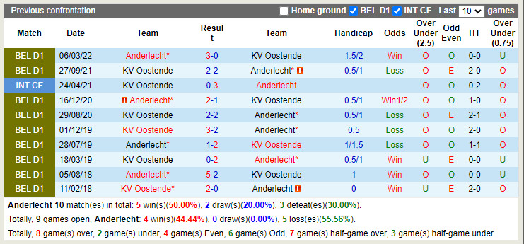 Nhận định Anderlecht vs Oostende 23h30 ngày 247 (VĐQG Bỉ 202223) 2