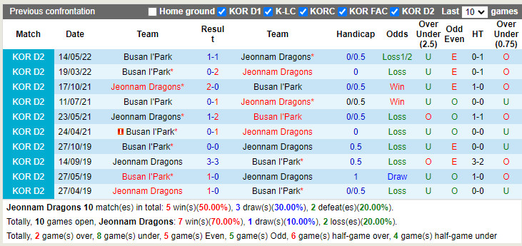 Nhận định Jeonnam Dragons vs Busan IPark 16h00 ngày 247 (Hạng 2 Hàn Quốc 2022) 2