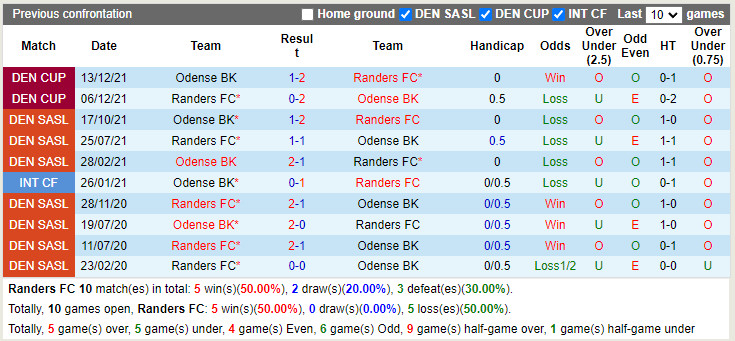 Nhận định Randers vs Odense 19h00 ngày 247 (VĐQG Đan Mạch 202223) 2
