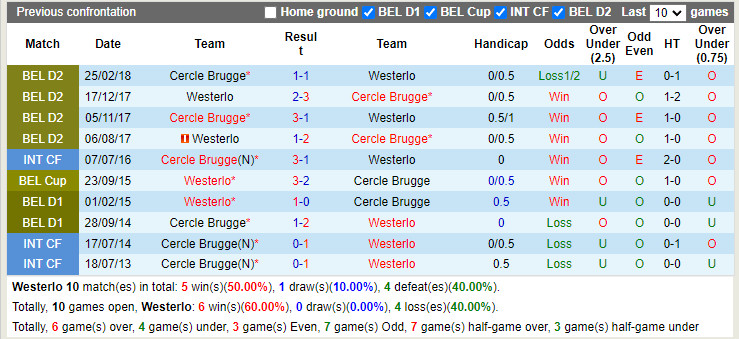 Nhận định Westerlo vs Cercle Brugge 2h00 ngày 257 (VĐQG Bỉ 202223) 2
