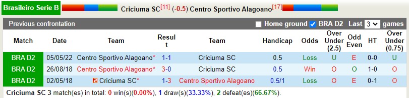 Nhận định Criciuma vs Alagoano 5h00 ngày 267 (Hạng 2 Brazil 2022) 2 Nhận định Criciuma vs Alagoano 5h00 ngày 267 (Hạng 2 Brazil 2022) 2