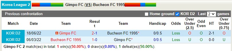 Nhận định Gimpo Citizen vs Bucheon 17h30 ngày 267 (Hạng 2 Hàn Quốc 2022) 2