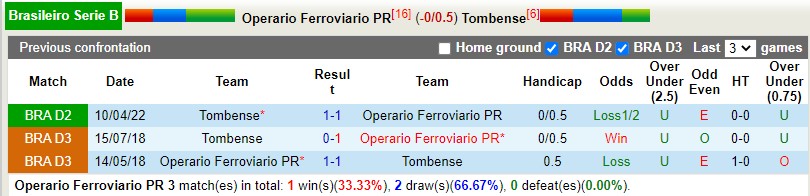 Nhận định Operario Ferroviario vs Tombense 5h00 ngày 267 (Hạng 2 Brazil 2022) 2