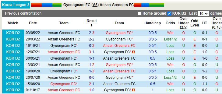 Nhận định Gyeongnam vs Ansan Greeners 17h00 ngày 267 (Hạng 2 Hàn Quốc 2022) 2