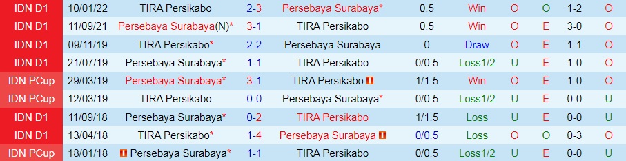Nhận định Persikabo vs Persebaya Surabaya 20h30 ngày 257 (VĐQG Indonesia 202223) 2