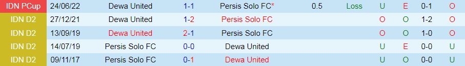 Nhận định Persis Solo vs Dewa United 16h00 ngày 257 (VĐQG Indonesia 202223) 2 Nhận định Persis Solo vs Dewa United 16h00 ngày 257 (VĐQG Indonesia 202223) 2