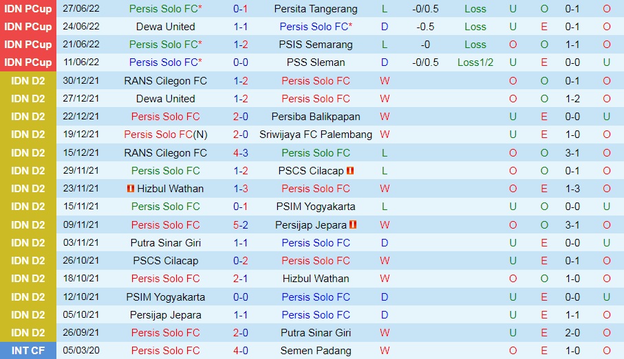 Nhận định Persis Solo vs Dewa United 16h00 ngày 257 (VĐQG Indonesia 202223) 3