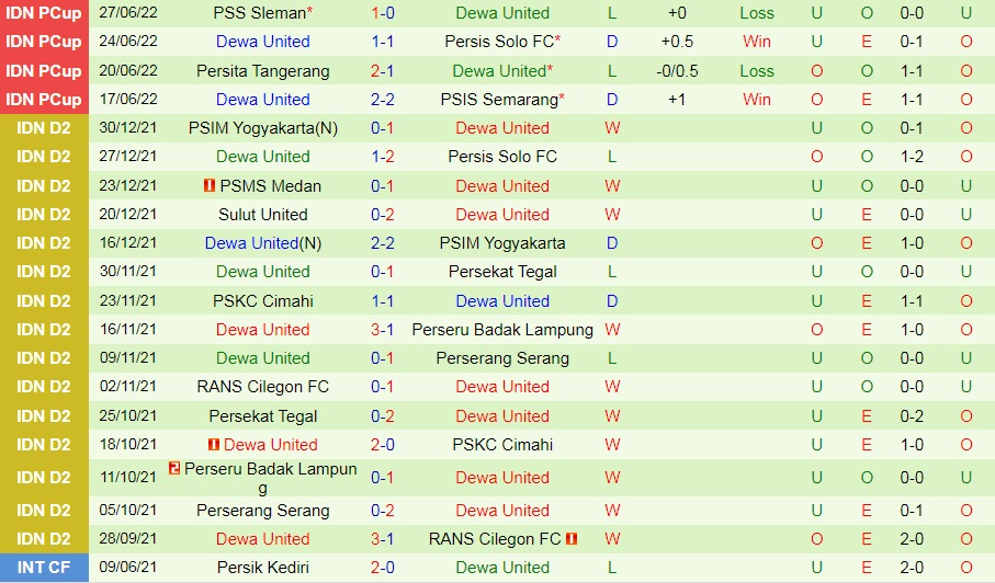 Nhận định Persis Solo vs Dewa United 16h00 ngày 257 (VĐQG Indonesia 202223) 4 Nhận định Persis Solo vs Dewa United 16h00 ngày 257 (VĐQG Indonesia 202223) 4