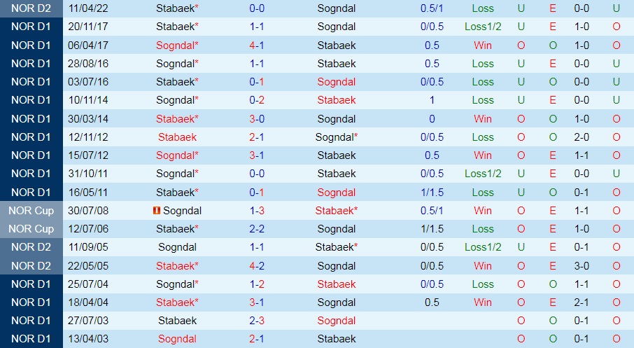 Nhận định, soi kèo Sogndal vs Stabaek 23h00 ngày 257 (Hạng 2 Na Uy 2022) 2
